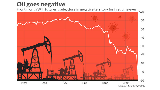 Negative Oil Prices