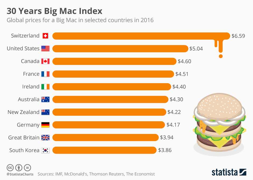 Big Mac Index
