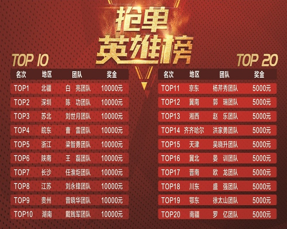 奔涌向前，锐不可挡丨装备事业部五月营销英雄榜