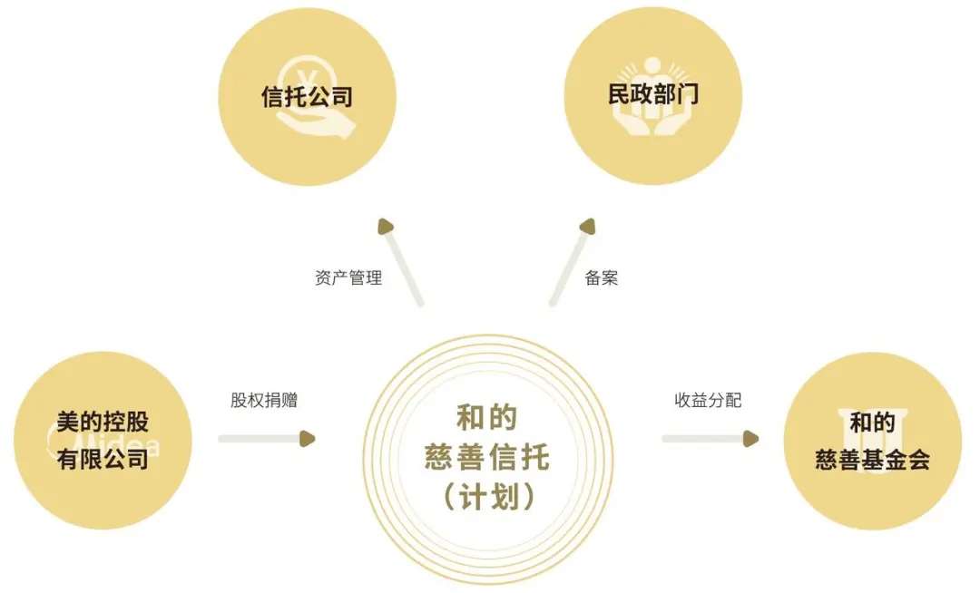 和的慈善信托（计划）2019年度分红1.6亿元如期分配
