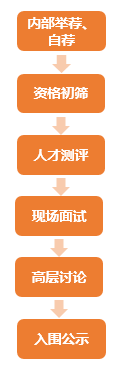 选拔流程（竖图2）.png